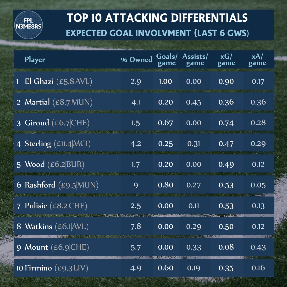 Top 10 Attacking DifferentialsEl Ghazi Sterling started the last 5 and only blanked oncePulisic started the last 4  Is this the traps table?