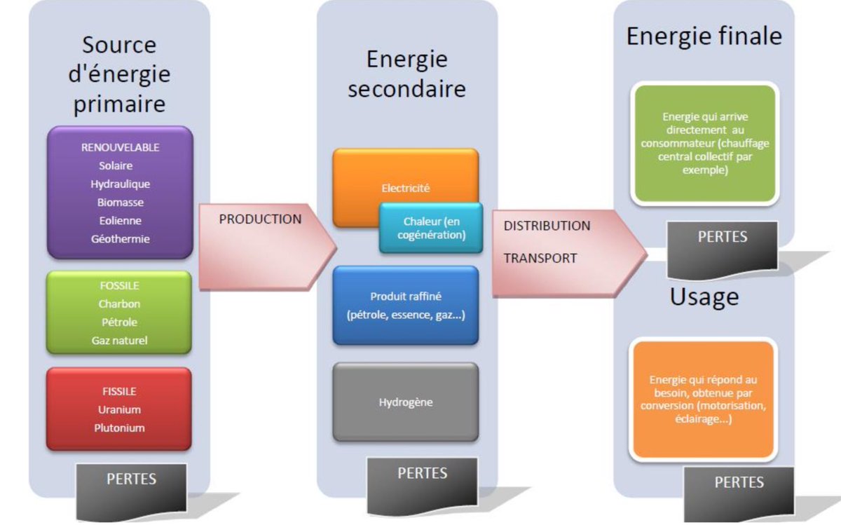 Pour trouver l’énergie, il faut aller la prélever dans la nature où elle est contenue dans diverses sources. Ces sources, formées sans intervention humaine et qui peuvent être directement prélevées moyennant quelques investissements, sont ce que l’on appelle l’énergie primaire.