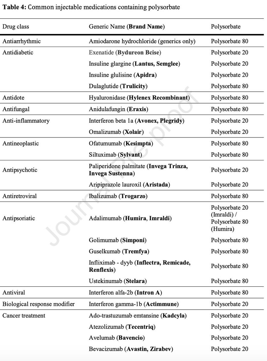 Same with polysorbate. As an aside the tables in this article are super useful.  #AIMedEd