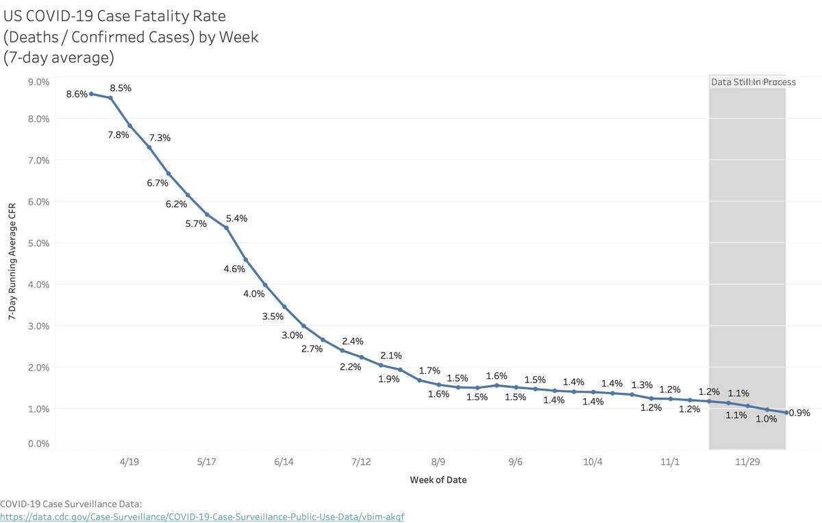 End of the year gifts from the CDC! The new case surveillance file is out tracking through 12/15. It shows 13.5 million cases and here are the key stats.Chart 1: Overall CFR seems to have dropped below 1%(note: that's the CFR! The IFR will be significantly lower)1/
