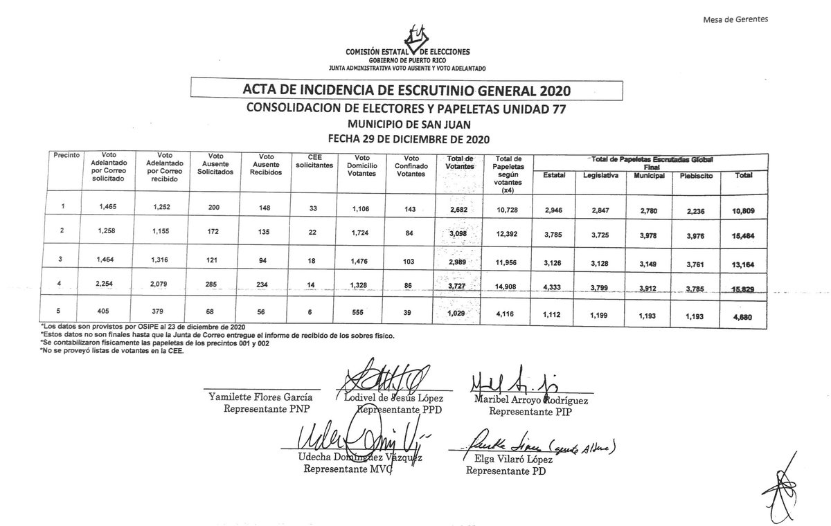 comisionadamvc's tweet photo. Tal como veníamos denunciando, el informe de #Javaa confirma que hay más papeletas que electores en la #Unidad77 de todos los precintos de #SanJuan. ¿Cómo se explica eso? Hay que preguntarle al PNP, quienes han dicho que “hicieron su trabajo” con el #VotoAdelantado. https://t.co/16vk3218tW