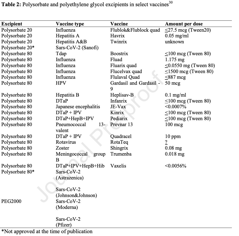 Turns out polyethylene glycol is in lots of vaccines and drugs