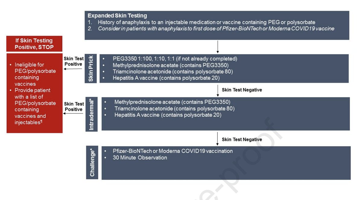 and expanded evaluation if reaction to a first dose