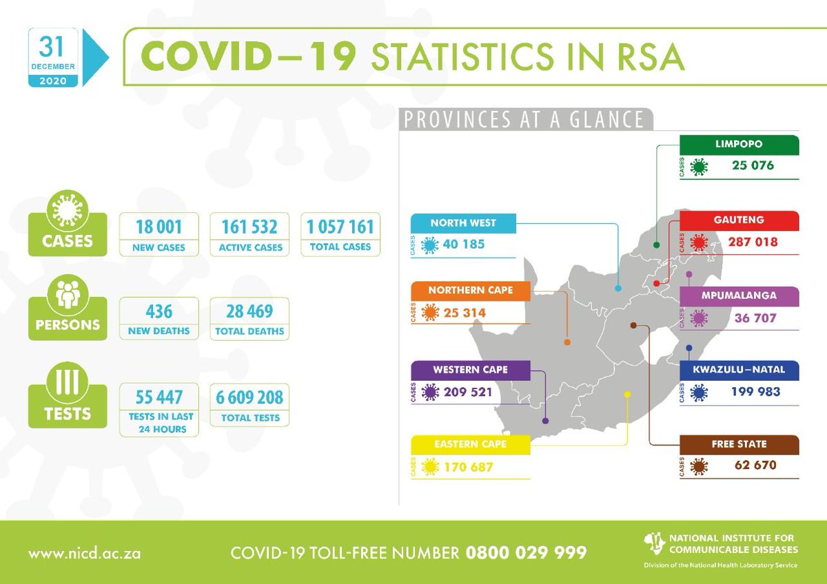 nicd_sa's tweet photo. #COVID19 UPDATE: A total of 55 447 tests were conducted in the last 24hrs, with 18 001 new cases. We report 436 more #COVID19 related deaths, bringing the total number of deaths to 28 469. Click here to view more: https://t.co/VZwRpfBkFr https://t.co/qvmgNw4yqj