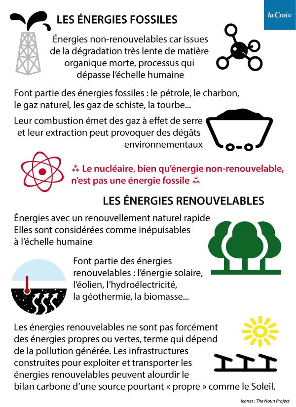 Ainsi, les énergies fossiles même si elles continuent à se former à des rythmes imperceptibles pour nous, sont des sources non renouvelables. Cela signifie qu’à l’échelle d’une vie humaine, il est impossible d’assister à la formation naturelle de pétrole, de gaz ou d’uranium.