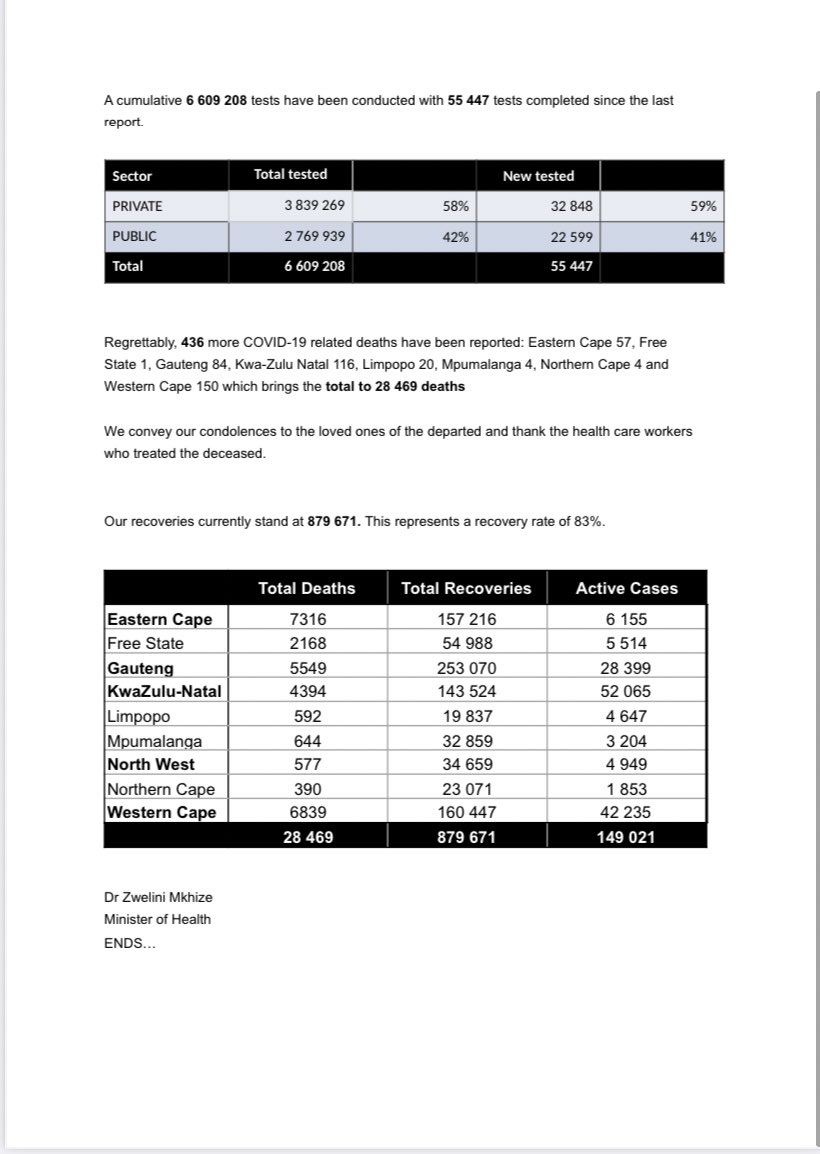 As of today, the total number of confirmed #COVID19 cases is 1 057 161, the total number of deaths is 28 469 and the total number of recoveries is 879 671.