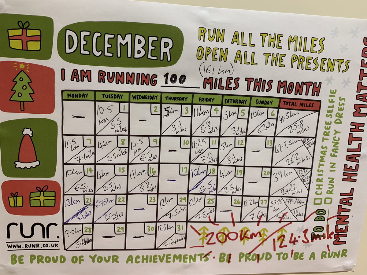 mondsjohn's tweet photo. @runr_uk December chart kept me going for the last month of the year. Target exceeded by 24 miles - earned all that Christmas food... https://t.co/iXLxuuaS4m