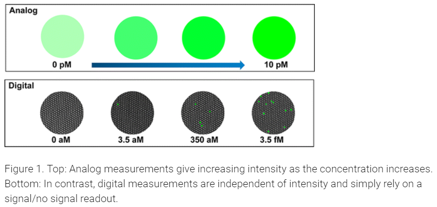 Single Molecule Array (SIMOA) technology overcomes this limitation, and is able to provide a digital signal (i.e. a 1 or 0), which can then be counted to provide absolute quantification. This figure highlights the difference between the two