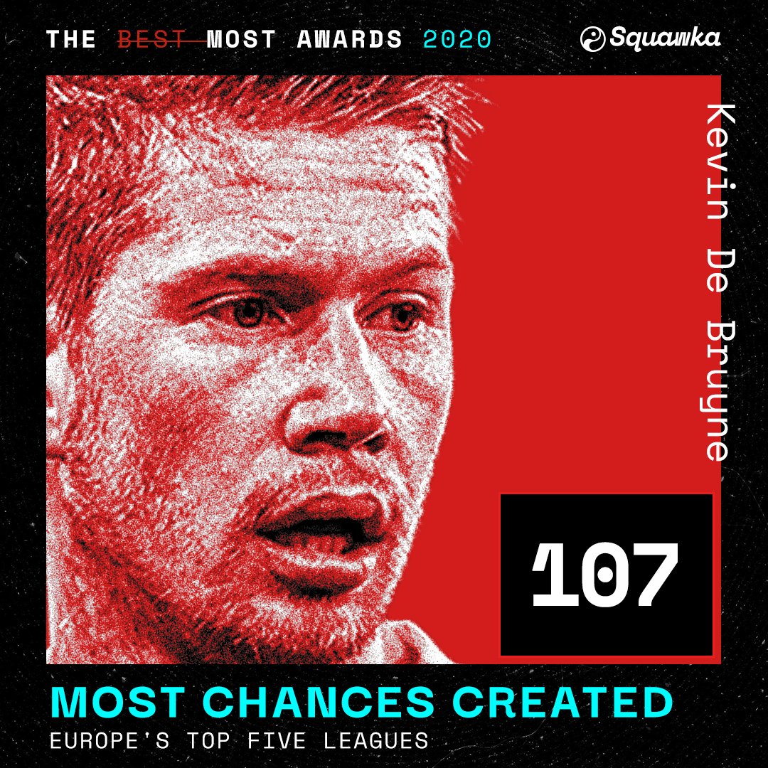 Squawka's tweet image. Kevin De Bruyne created the most chances in Europe's top five leagues in 2020.

#TheMost