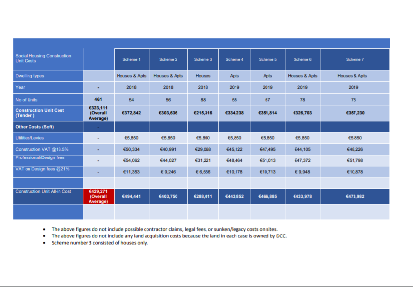 CONSTRUCTION COSTS FOR  @DubCityCouncil DIRECT BUILDHave been pushing for this information for some time now in the context of  #BuildOscarTraynor so great to see a pretty comprehensive report just issued by DCC: