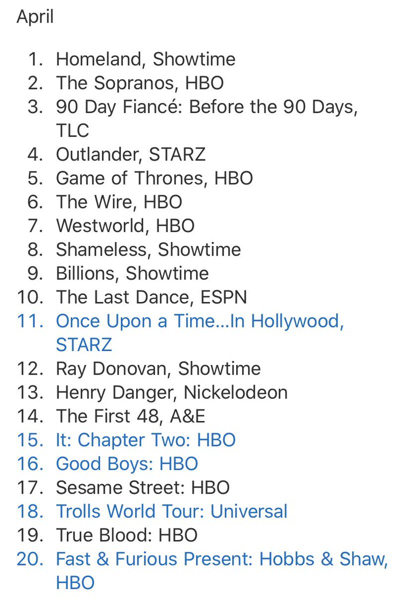 As pandemic lockdowns began in March, the top show was one you’d expect even in normal times: The final season of  #Homeland. But suddenly we also saw a lot of oldies resurface, perhaps as folks took time to binge shows they’d always wanted to.
