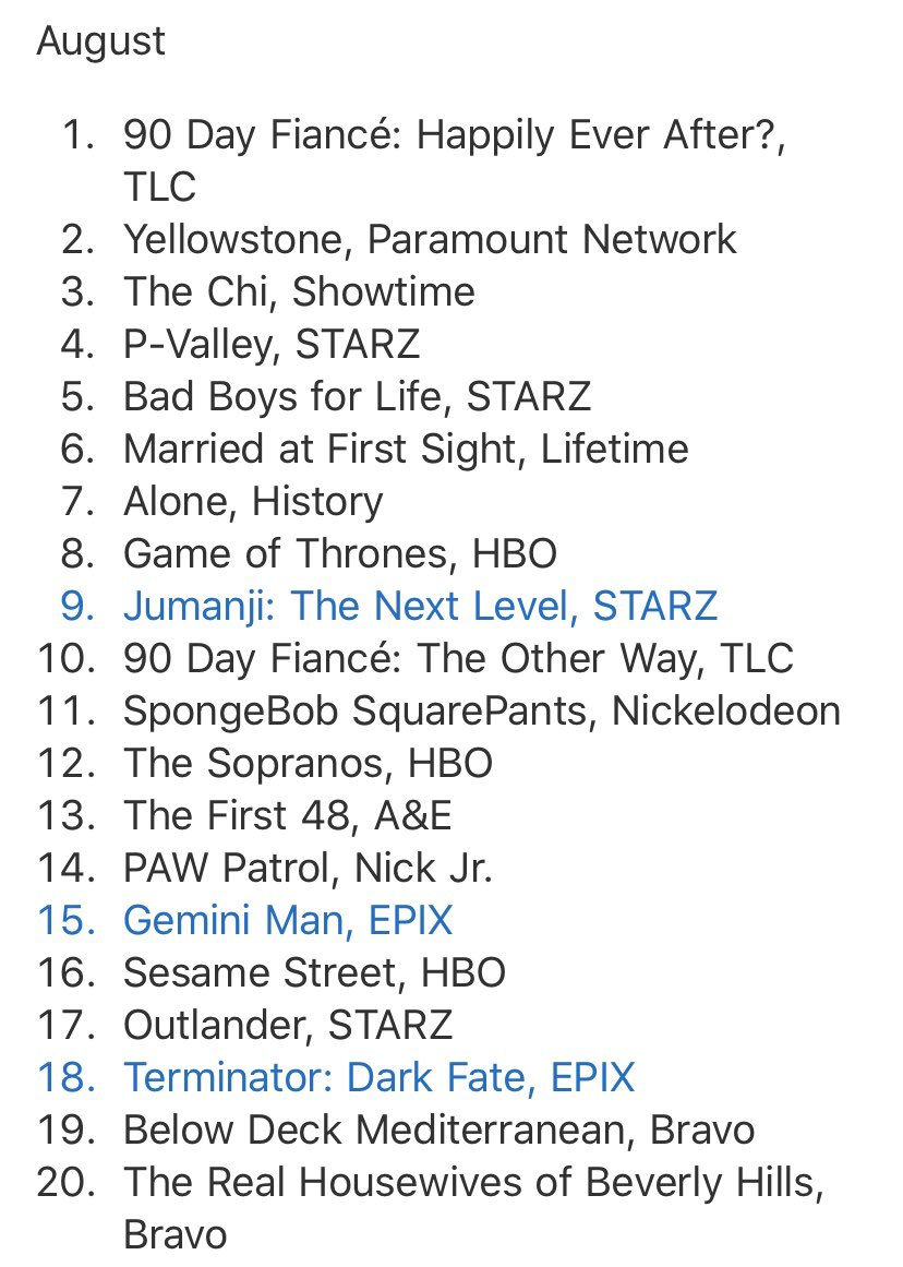On to the summer, where in July a show which doesn’t get a ton of ink relative to its success topped the chart: Showtime’s The Chi. GOT is HBO’s most consumed show on VOD in both July and August, beating newer fare such as Perry Mason and the pay cable premiere of Midway