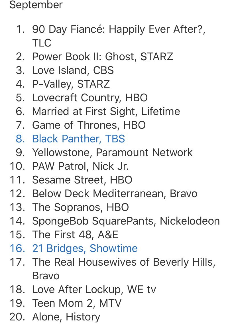 September is an interesting month. A 90 Day show is No. 1, and a Power spin-off is No. 2. But sliding into third is CBS’s little reality show that could, Love Island. Nielsen numbers don’t tell the full story of this show’s reach