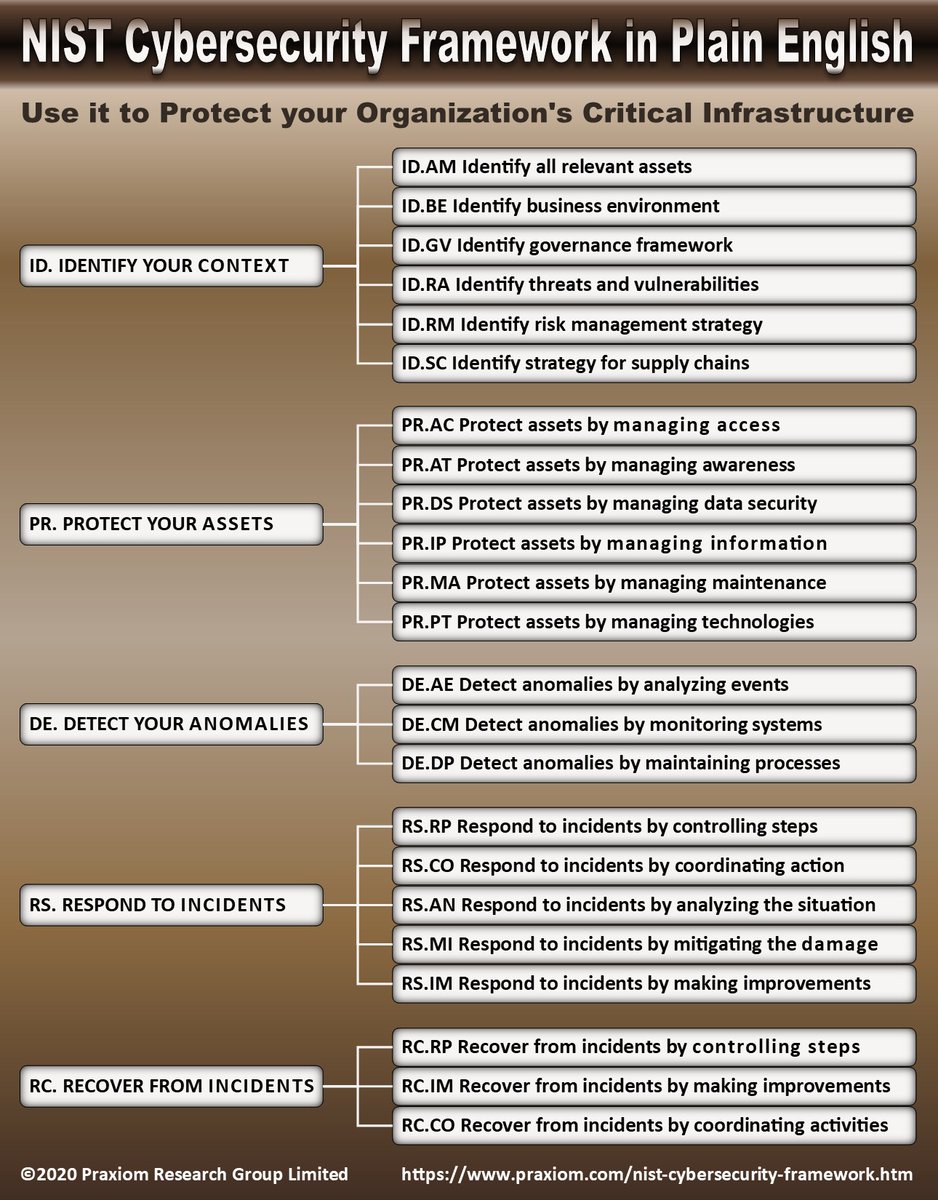 NIST Cybersecurity Framework for Critical Infrastructure
praxiom.com/nist-cybersecu… 
#nist #cybersec #cybersecurity #infrastructure #framework #security #infosec #criticalinfrastructure #cybersecurityframework #itsecurity  #datasecurity #securitymanagement #dataprotection