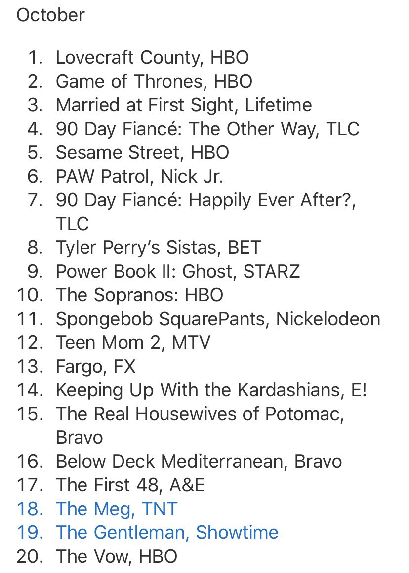 And sure enough, with more eps available to watch in October, HBO’s Lovecraft Country soars to No. 1 on the Xfinity VOD chart, while in November, HBO’s The Undoing debuted at No. 1. HBO, Showtime and TLC each topped the chart three times during the first 11 months of 2020