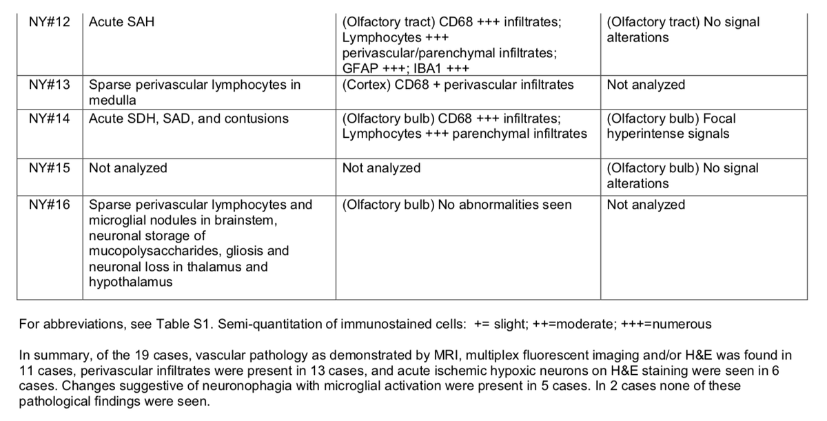 11/ 5 = Activated microglia were found adjacent to neurons, suggestive of neuronophagia in the olfactory bulb, substantia nigra, dorsal motor nucleus of the vagal nerve and the Pre-Botzinger complex in the medulla #COVID19  #coronavirus  #MedTwitter  #NurseTwitter