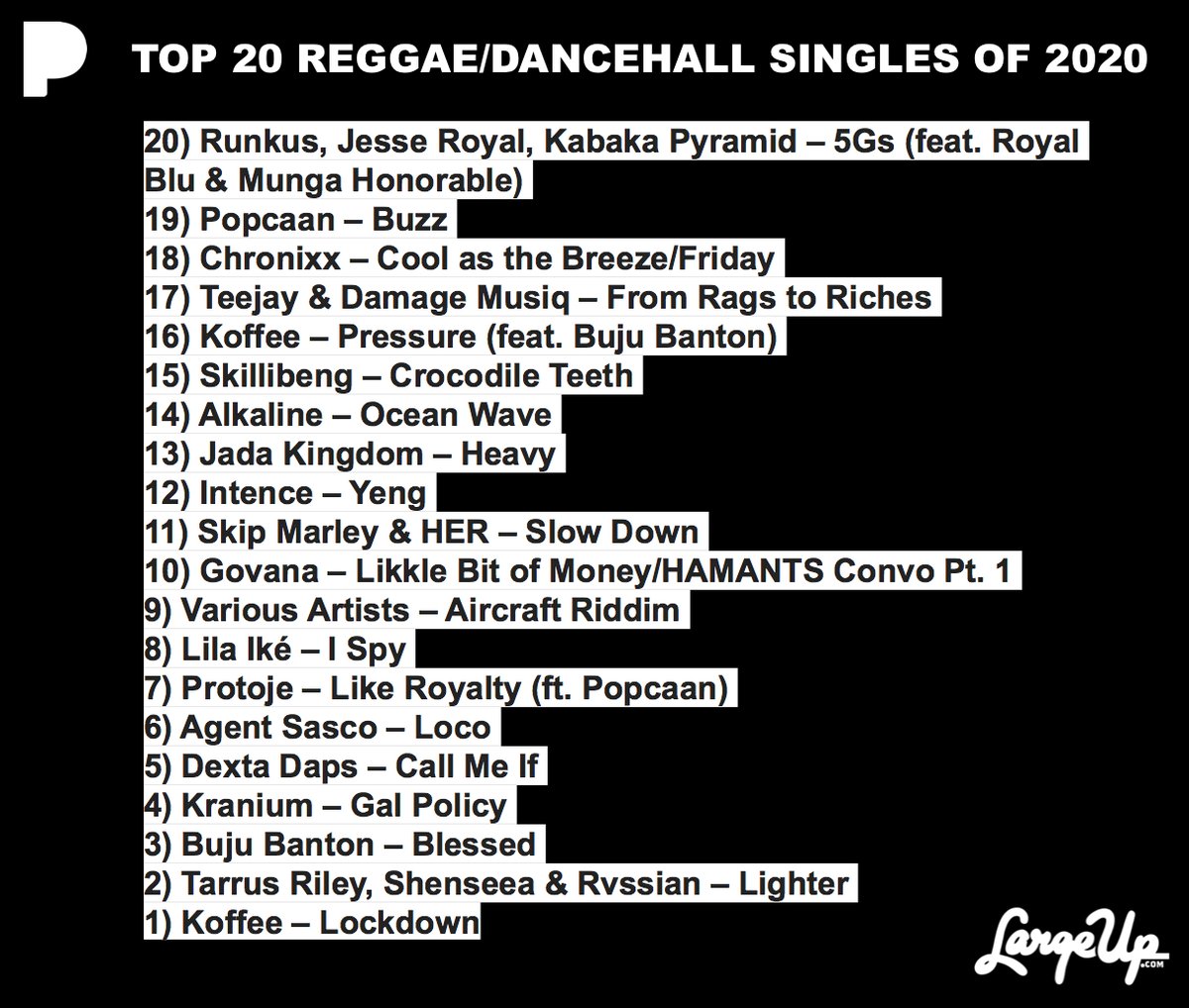 These were the Top 20 Reggae/Dancehall Tunes of 2020, as selected by our esteemed panel of DJs, tastemakers and journalists.  

Read the feature: bit.ly/2020reggaedanc…

Listen to the playlist: pandora.app.link/QnifiWKpBcb