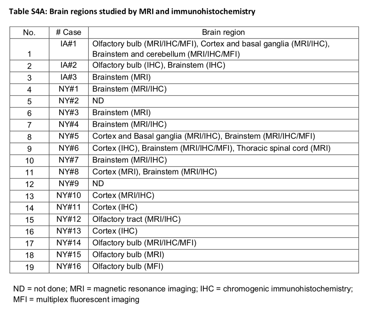 13/ The Main Point:"Multifocal microvascular injury was observed in the brain and olfactory bulbs by means of MR microscopy, histopathological evaluation and immunohistochemistry analysis of corresponding sections without evidence of viral infection."  #Covid  #coronavirus
