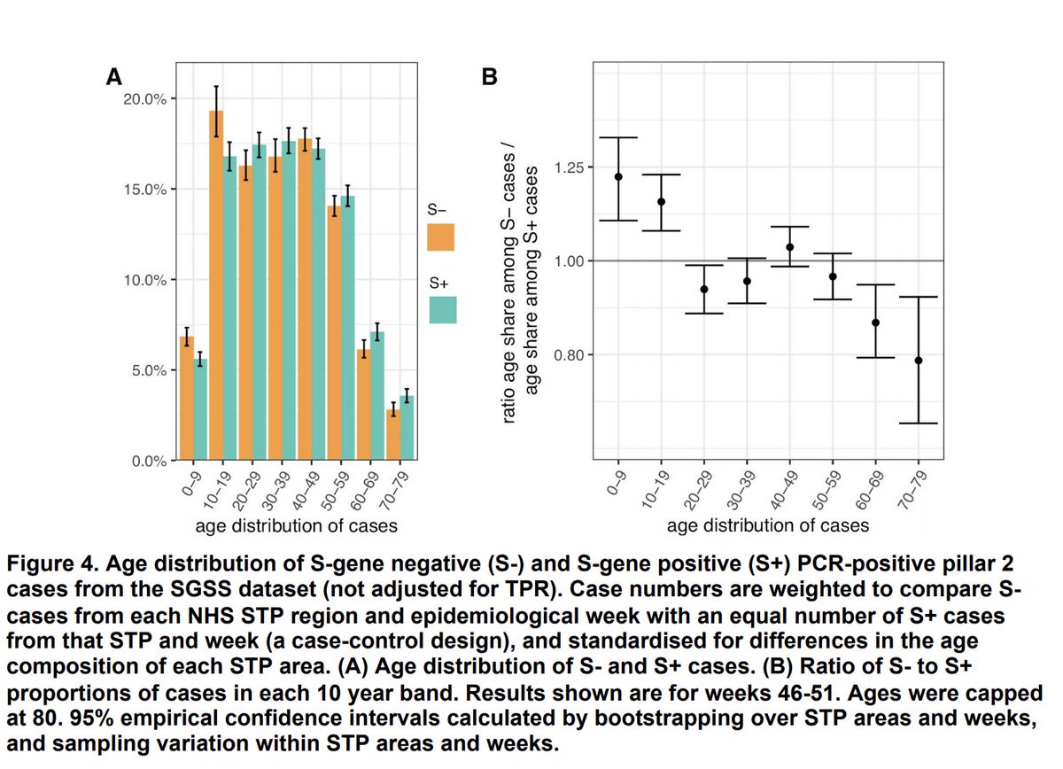 Distribution of the new variant compared to the previous variant by age group suggests that the ratio between S- (variant proxy)/S+ (normal strain) is highest for those in the 0-9 yr and 10-19 yr group - data till mid-Dec. This is concerning on many levels.