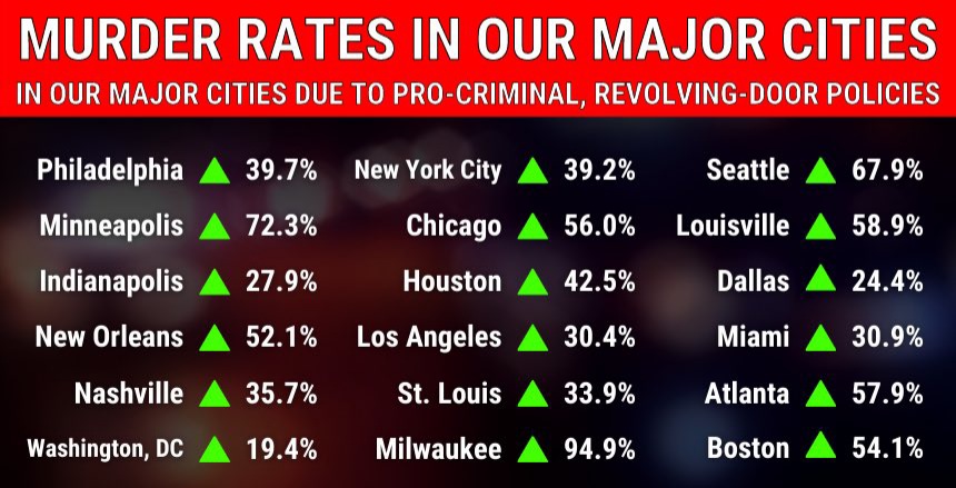 New Jersey State PBA on Twitter: "Violent crime has surged again in 2020. 23% increase in murders in NJ. Things must change. https://t.co/I20nW8Ie69… "