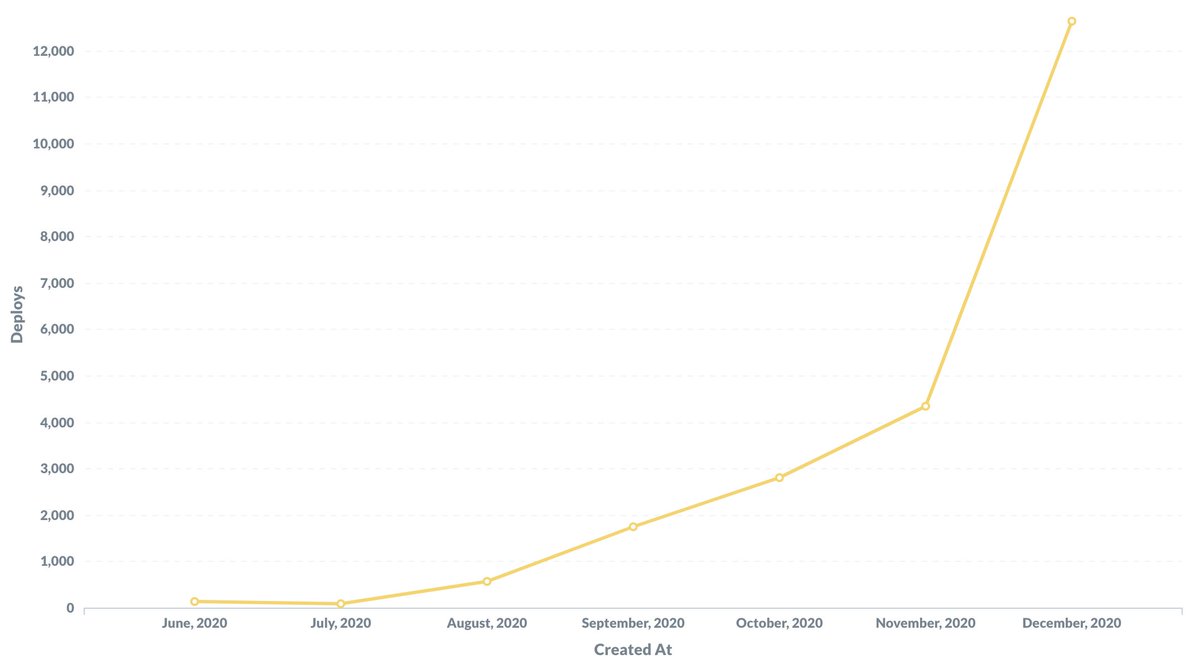 <a href="/Zeet_Co/">Zeet</a> Well this has been my 2020...

Turned 18
Quit my job
Started you <a href="/Zeet_Co/">Zeet</a>  ❤️
Moved out of my childhood home
Broke 10k deploys in December alone (12k!)

If we could do all this in the middle of a pandemic, 2021 is gonna be pretty great