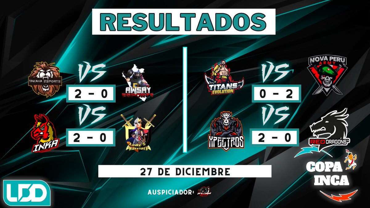 #Resultados⚠️

El primer día de juego, nos dejó 04 contundentes resultados, donde las barridas fueron lo más común de ver. 

Avanzaron🚨:
🔰 <a href="/EsportsTakana/">Takana Esports</a>
🔰 <a href="/InkaEsports/">Inka Esports</a>
🔰 <a href="/NovaPeruArmyGG/">Nova Perú Army</a>
🔰 <a href="/XpectrosCr/">Xpectros</a>