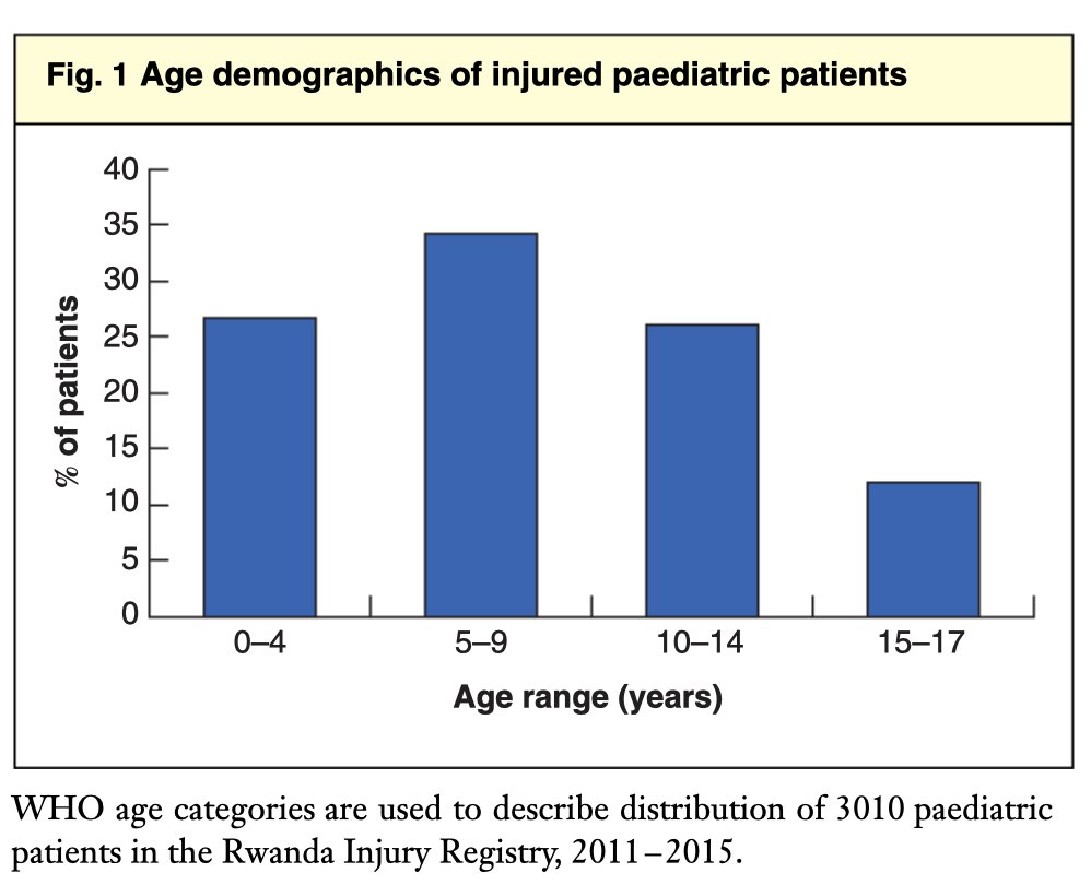 First up, paediatric trauma epidemiology across two university hospitals in Rwanda.Rwanda has one of the strongest prehospital systems in Africa.Striking findings*27% of all trauma is in children*trauma in young children common*mortality rate 4.8% https://bjssjournals.onlinelibrary.wiley.com/doi/epdf/10.1002/bjs5.50222