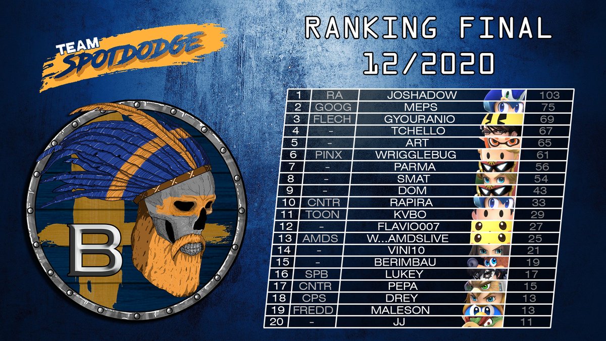 teamspotdodge's tweet photo. Liga B:
@Joshadow0
@Meps219
@Gyougo2
#Tchello
@Art_SSBU
@Wrigglebugs
@guiparmezani
@smat_ssb
#Dom
@rapira_ssb
@tecogait
@flaviojr_melo
@amdsBotila
#Vini10
#Berimbau
@Lukey_PE
@amdspepa
#Drey
@gabrielmaleson
@doutor_amante https://t.co/oHH1UHGsPr