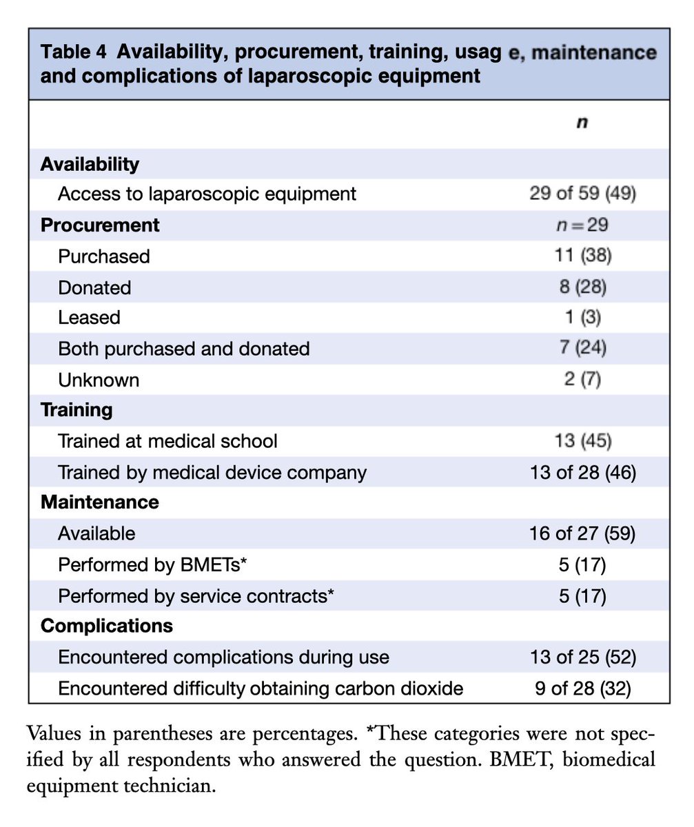 A survey of surgeons from 12 countries in the  @cosecsa region found <50% had laparoscopic equipment & of these, 41% did not have facilities for lap equipment maintenanceDissemination of laparoscopy must include logistics for consumables & maintenance https://bjssjournals.onlinelibrary.wiley.com/doi/epdf/10.1002/bjs5.50255