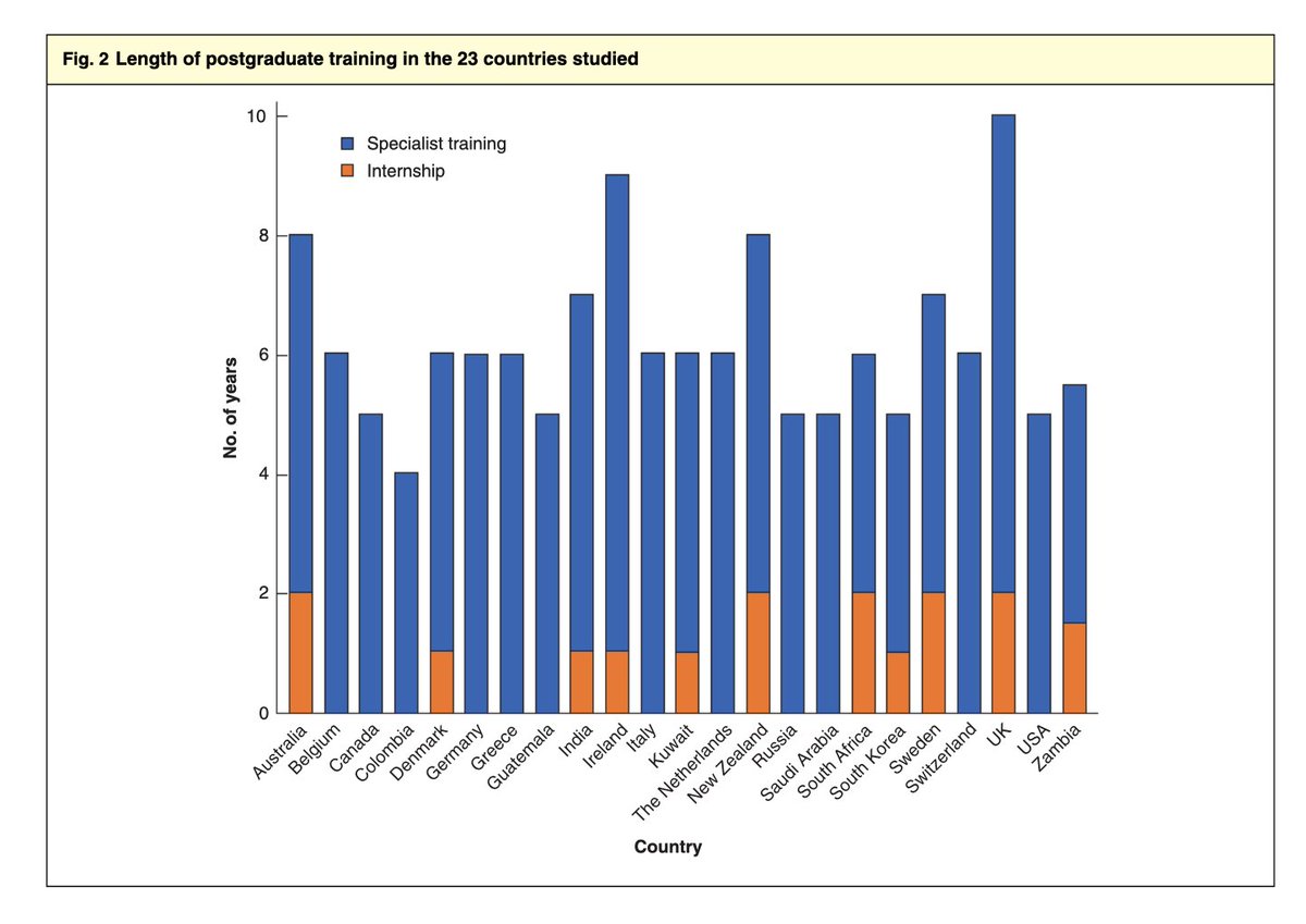 A survey including several countries from Africa, Americas & Asia  found huge variation in the duration, curricula & assessment of general surgical training programmes.Perhaps unsurprising given very different health needs around the world? https://bjssjournals.onlinelibrary.wiley.com/doi/epdf/10.1002/bjs5.50293