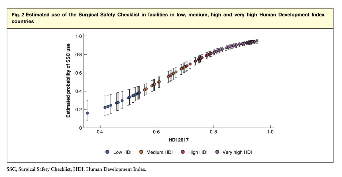 A simple, affordable intervention intervention to reduce surgical mortality is the Surgical Safety Checklist.However, a pooled SOS &  @GlobalSurg data analysis found lower country HDI to be associated with decreased likelihood of use of the Checklist. https://bjssjournals.onlinelibrary.wiley.com/doi/epdf/10.1002/bjs.11321