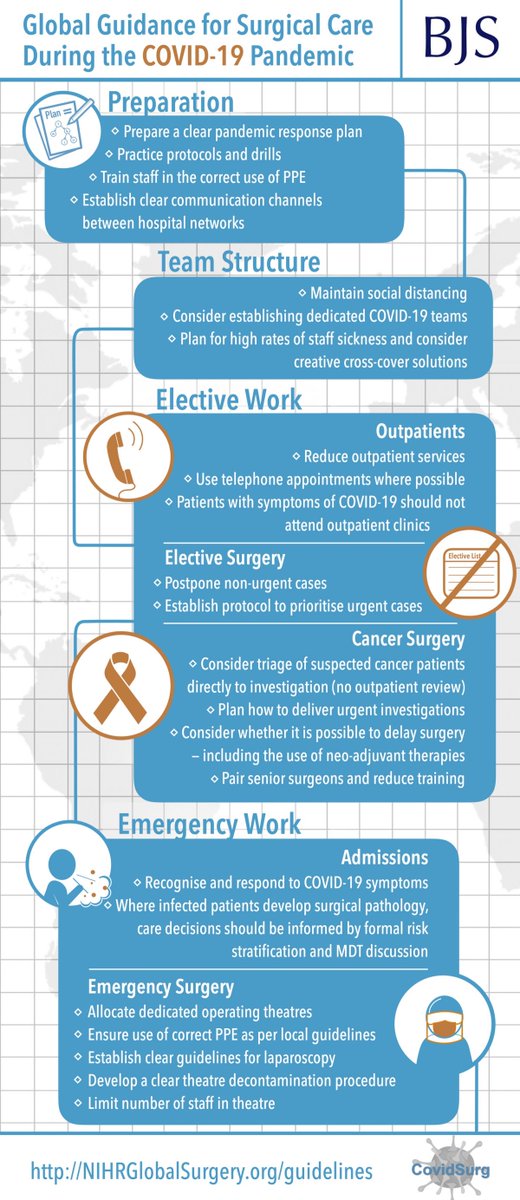 The  @CovidSurg network was set up to inform surgical care during the COVID-19 pandemic. @CovidSurg urgently developed a global guideline for surgical care during the pandemic. Subsequent  @CovidSurg papers in  @BJSurgery have presented real-world data. https://bjssjournals.onlinelibrary.wiley.com/doi/epdf/10.1002/bjs.11646