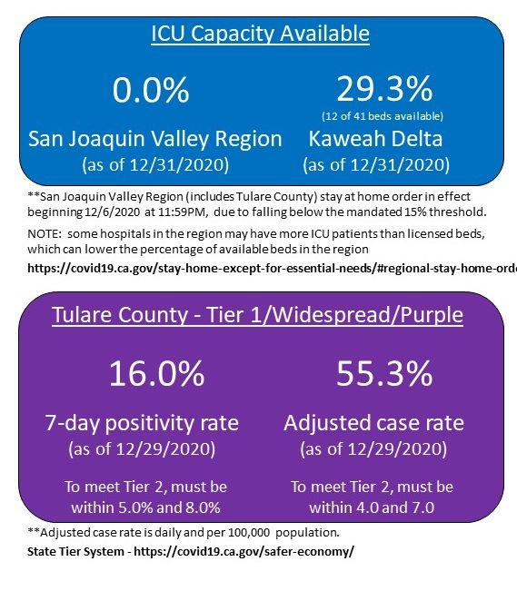kaweahhealth's tweet image. Here are the numbers for today, that are reflecting ICU capacity of the #SanJoaquin Region and at #KaweahDelta. These metrics are in-part helping to determine the tier level of #TulareCounty. As of 7 a.m. this morning, 12 of our 41 ICU beds are available.
