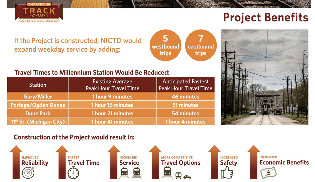 The result: faster trips, more service. (Not nearly enough though — the plan is 75 minute midday headways, which is just silly.) The project just got more FTA funding:  https://www.transit.dot.gov/about/news/us-transportation-secretary-elaine-l-chao-announces-5443-million-federal-funding