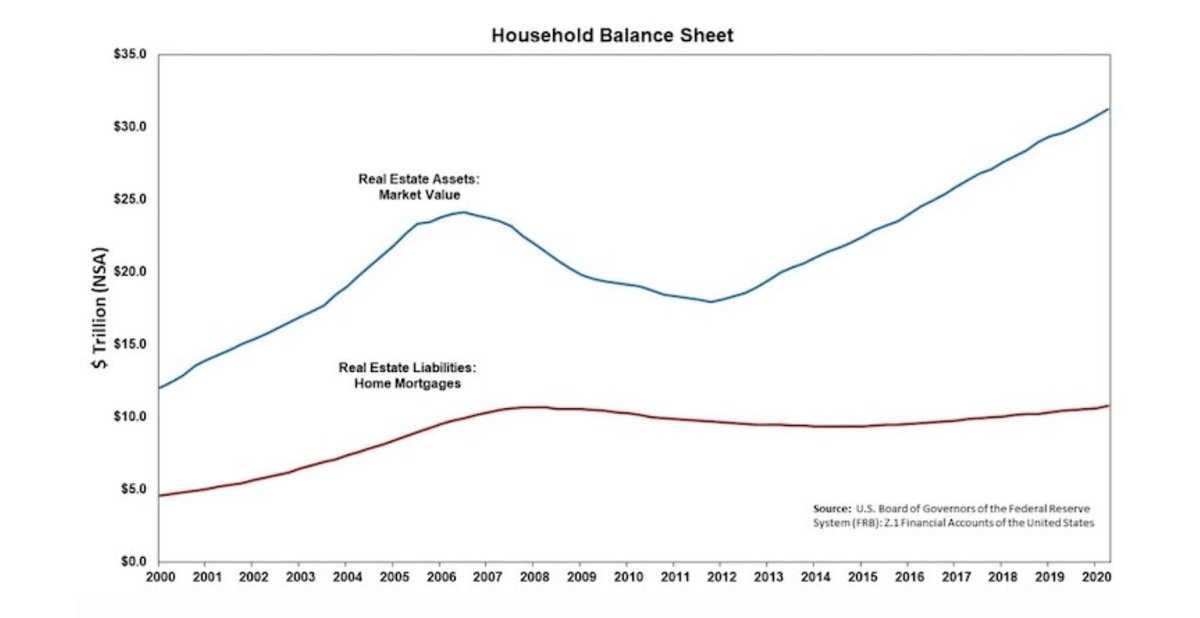 First-time homebuyers face barriers such as affordability and college debt, but move-up buyers, downsizing baby boomers benefit from a high home equity to debt ratio. Combined with low interest rates, this will propel sales in luxury homes and markets popular with retirees.