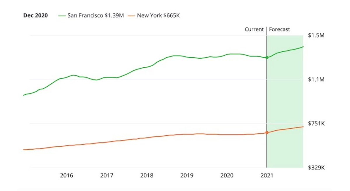 City exodus fears will prove overblown. Our research shows demand for housing in big cities (and sales prices) went up in 2020. Metro area living will only increase in 2021 & beyond. Those who do leave will head to the burbs rather than remote locations  https://sundae.com/blog/more-space-higher-prices-home-sales-after-covid/