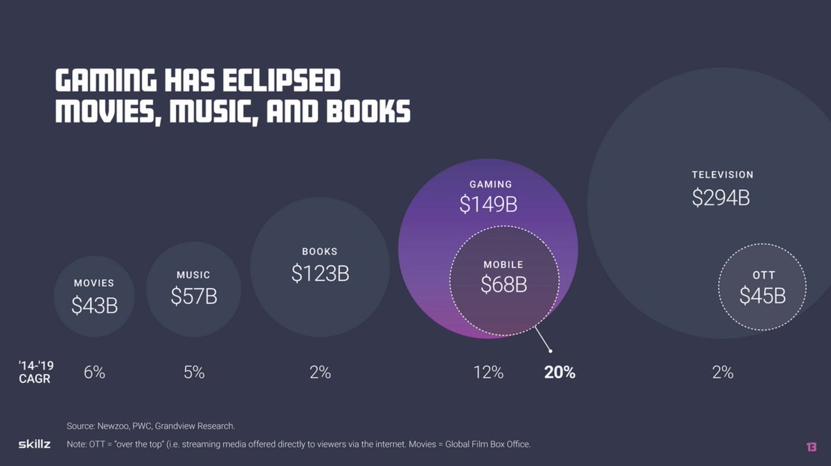 Gaming is huge and I think we all realize that. See the photo below. Not only is gaming larger than movies and music combined, and also bigger than the book market, but it's growing at at least 2x the pace of all other verticals. It won't be long before gaming exceeds TV.