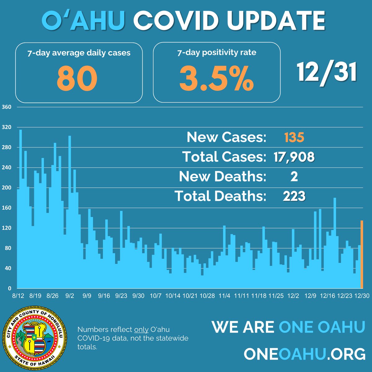 Oʻahu COVID-19 numbers: 135 cases on Oʻahu today, bringing our 7-day averages to 80 cases and a 3.5% positivity rate. Sadly, there were 2 new deaths on Oʻahu related to this virus.