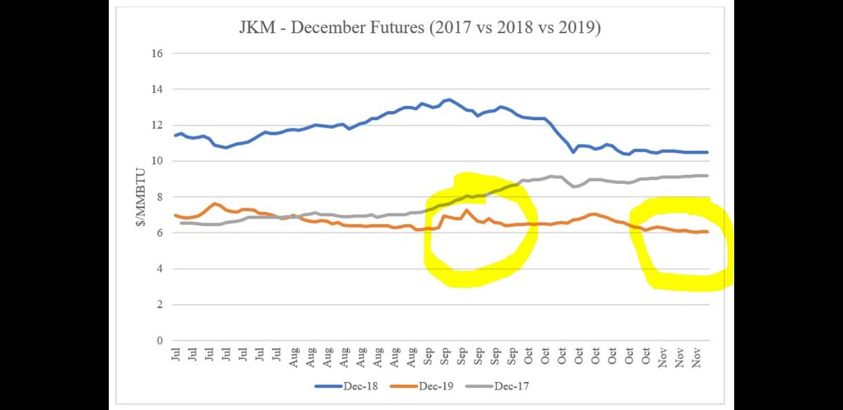 2) Early ordering would save money.Only a statement that can be made in hindsight. December futures for 2018 and 2019 show that the price dropped in November compared to early ordering in September. Meaning, we "lost" money by ordering in Sep for Dec last year.