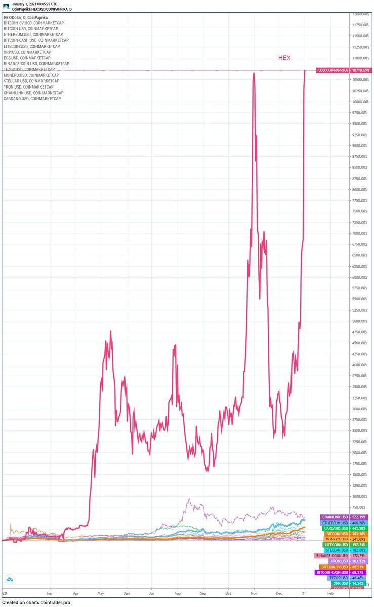 RichardHeartWin's tweet photo. Wow. Just wow. #Bitcoin #Etheruem #XRP #BitcoinCash #BitcoinSV #Litecoin #EOS #BNB #tezos #XLM #Cardano #chainlink #monero #Tron #HEX #BTC #ETH #BCH #BSV #LTC #XTZ #ADA #LINK #XMR #TRX $BTC $ETH $XRP $BCH $BSV $LTC $EOS $BNB $XTZ $XLM $ADA $LINK $XMR $TRX https://t.co/mbqVPqc0dg