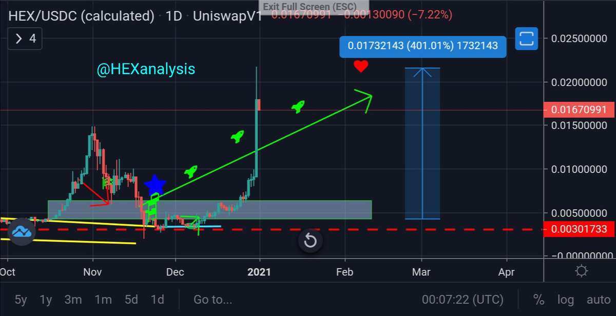hexanalysis's tweet image. Wow straight to the target..
Was expecting a pull back but Richard went live lol 🦍🦊🦖
#HEX $HEX