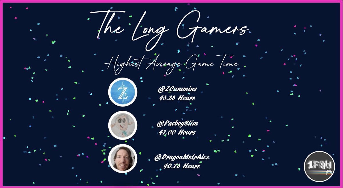 Next The Long Gamers, those with the highest average hours per game.