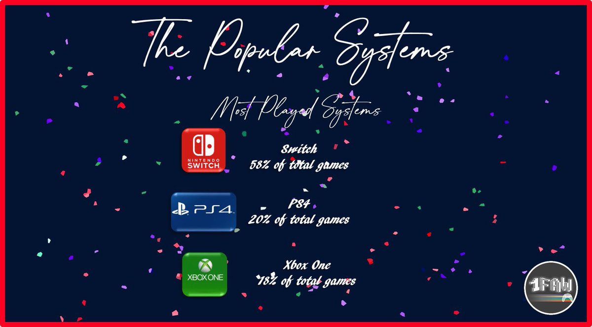 And here’s the groups top 3 played platforms.