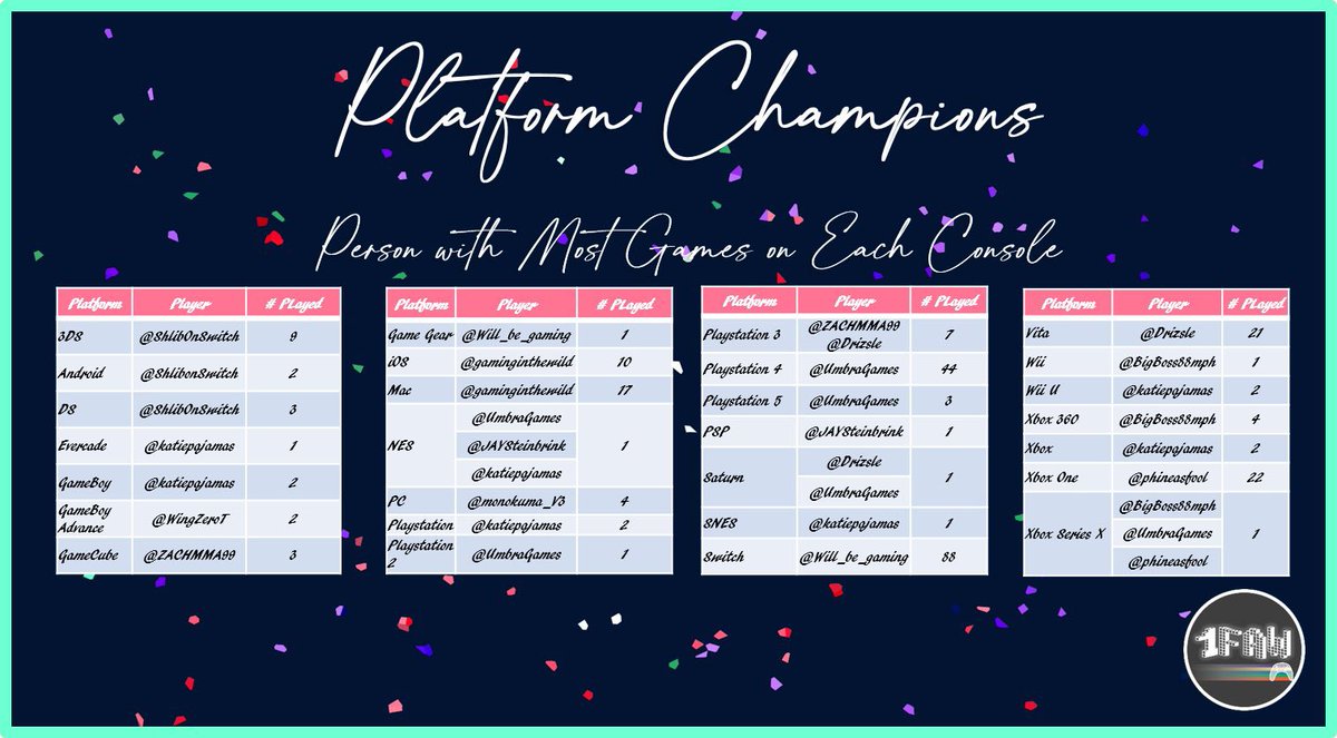 The Platform Champions show who finished on which platform the most.