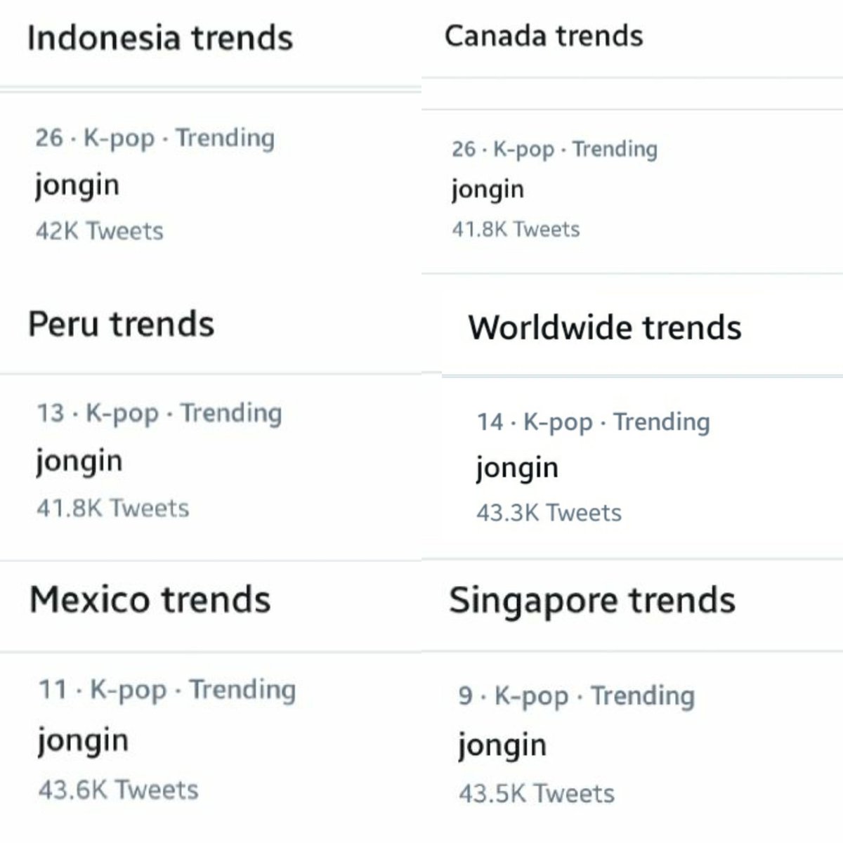 [TRENDS] 210101 — jongin is now trending in :

#14 Worldwide
#11 Philippines
#19 Malaysia
#26 Indonesia
#9 Singapore
#19 United States
#26 Canada
#11 Chile
#13 Peru
#11 Mexico
#17 Brazil
#23 Argentina

#SMTOWNLiveWithKAI 
#SMTOWN_LIVE #KAI https://t.co/g6T48uS5Xr