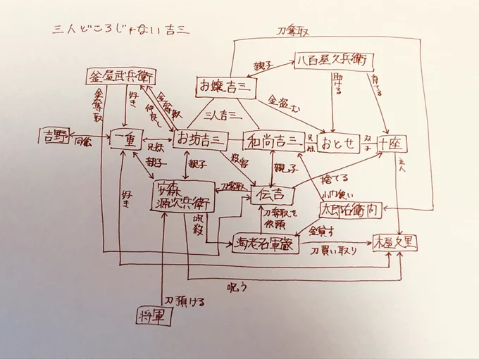 「三人どころじゃない吉三」の適当相関図書いてた。ちょいちょい書き損じてる 