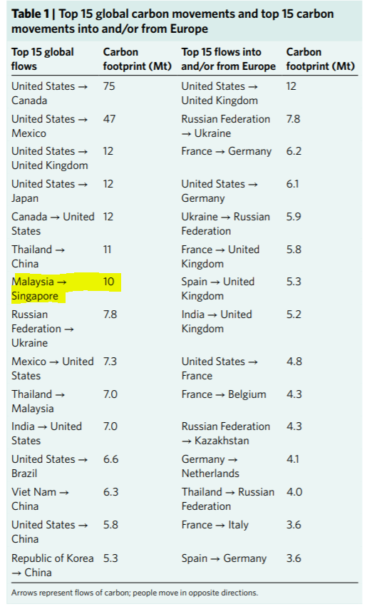 This C flow is 7th in the world for carbon movement between countries. Still, that figure is (very?) likely an underestimate after factoring daily or weekly biz travel (mostly by air) & daily freight transport (mostly across the two international land borders and by sea) (6/n)