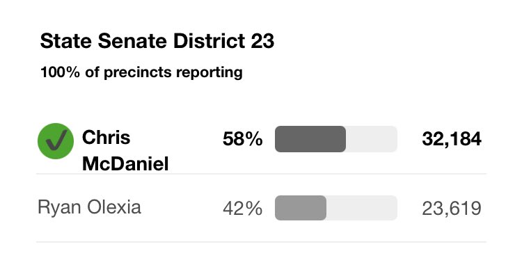 damon_thayer's tweet photo. Being elected to the Senate a 6th time by the widest margin ever was a #2020highlight but @KYGOP 2-seat Senate gain &amp; my friend @kychrismcdaniel getting a landslide win were great moments to celebrate! #winning @DaltonWorkmanKY #30>8 https://t.co/WEwOhkcwor