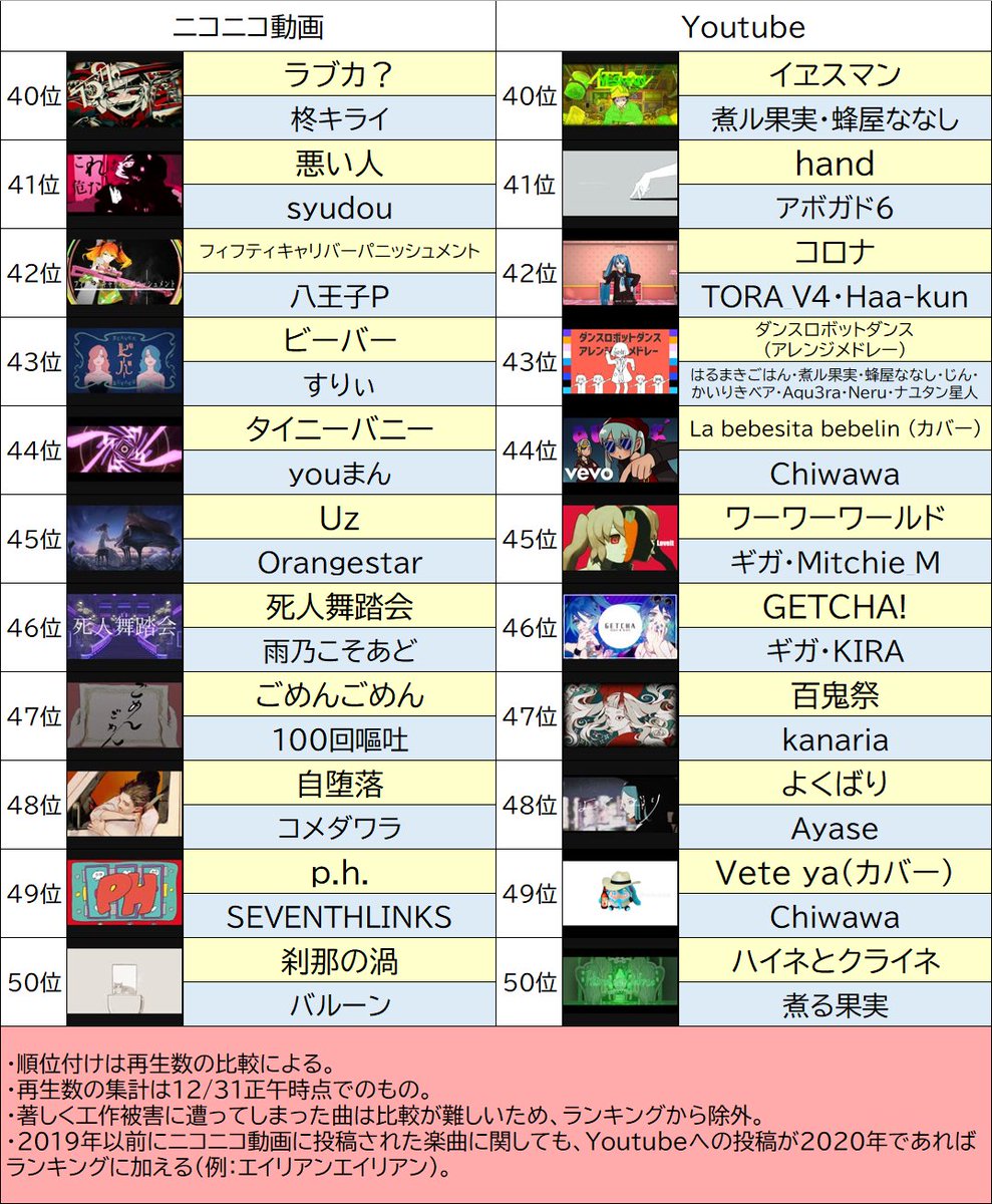 いも男爵 年投稿のボカロ曲を再生数順にまとめてみました ボカロ好きの皆様 振り返りにどうぞ