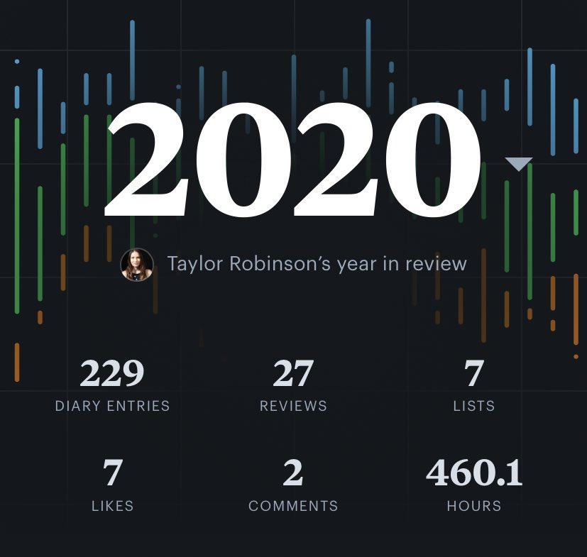 finelytaylored's tweet photo. My #2020Stats on @letterboxd https://t.co/Cgo5JJ50w3